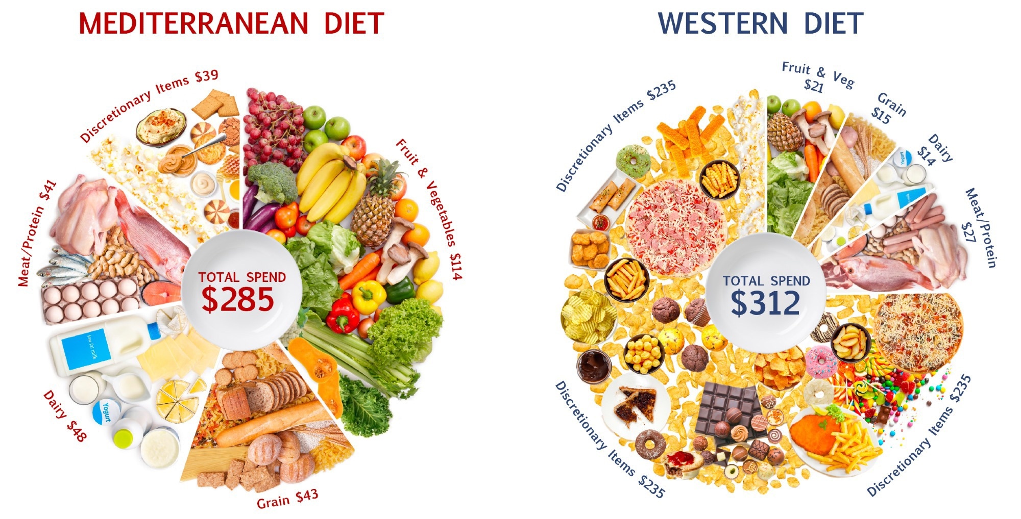 Mediterranean diet shown to be good for health and also the weekly budget