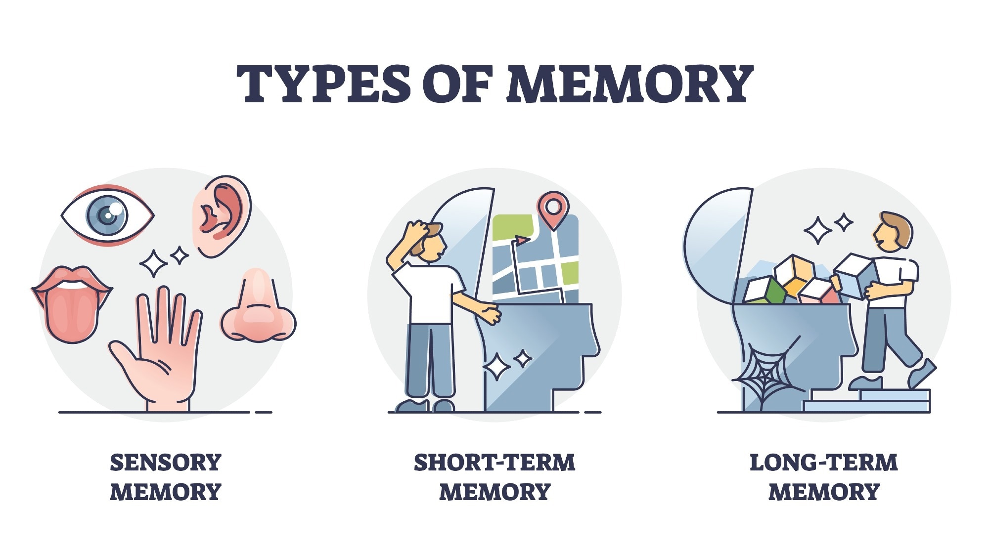 Types of Memory